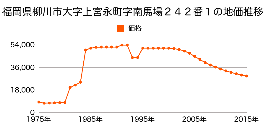 福岡県柳川市常盤町４８番１の地価推移のグラフ