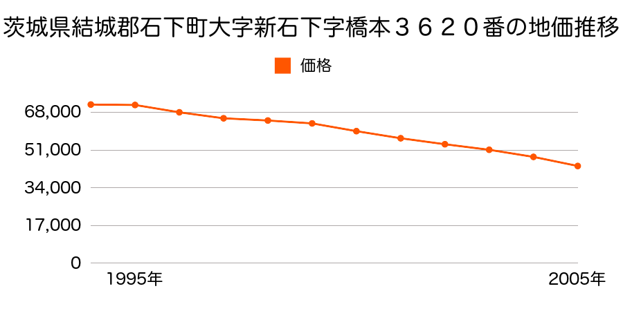 茨城県結城郡石下町大字新石下字橋本３６２０番の地価推移のグラフ