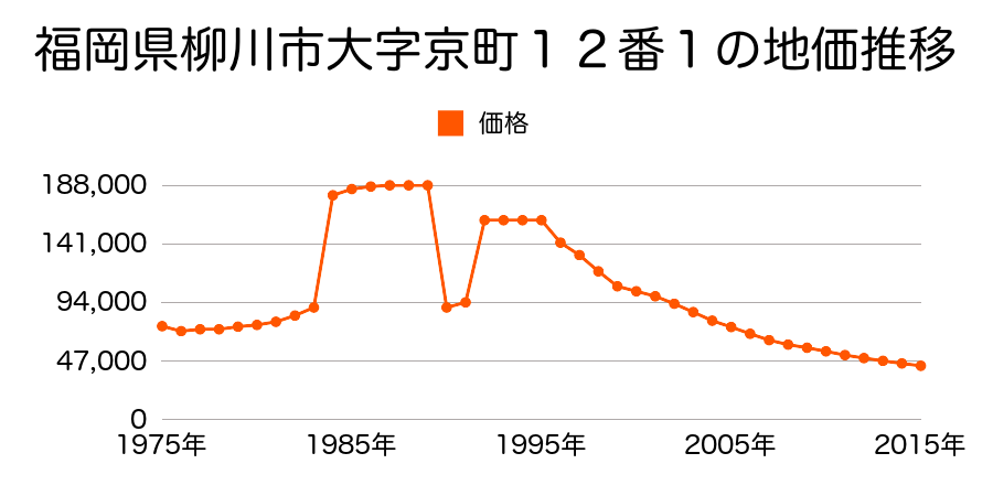 福岡県柳川市京町４６番１の地価推移のグラフ