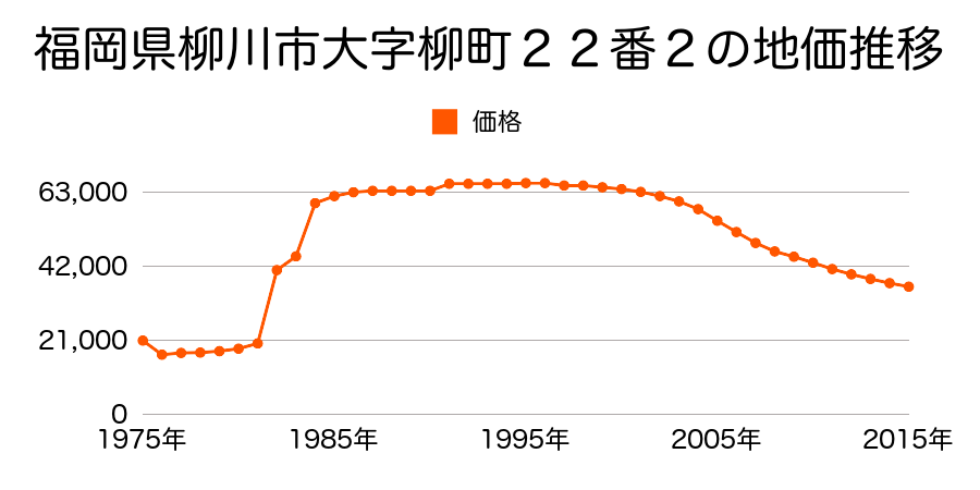 福岡県柳川市柳町１５番５の地価推移のグラフ