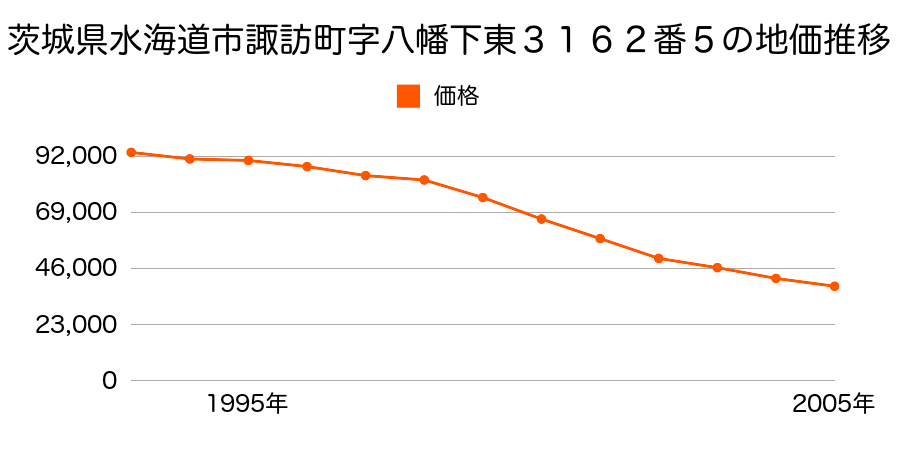 茨城県水海道市諏訪町字八幡下東３１６２番５の地価推移のグラフ