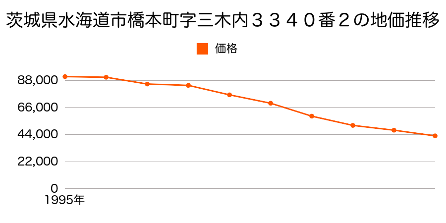 茨城県水海道市橋本町字三木内３３４０番２の地価推移のグラフ