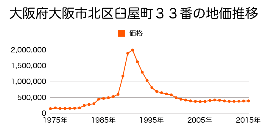 大阪府大阪市北区天満１丁目２２番の地価推移のグラフ