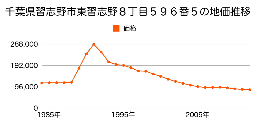 千葉県習志野市東習志野８丁目５９６番５の地価推移のグラフ