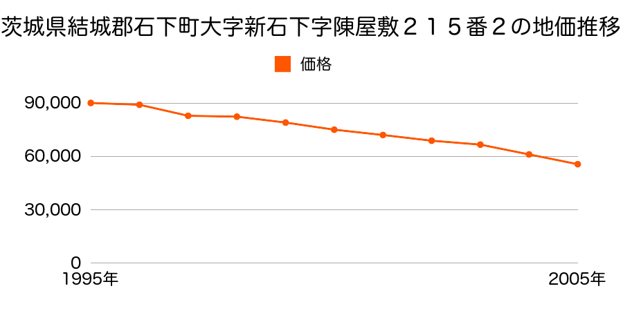 茨城県結城郡石下町大字新石下字陳屋敷２１５番２の地価推移のグラフ