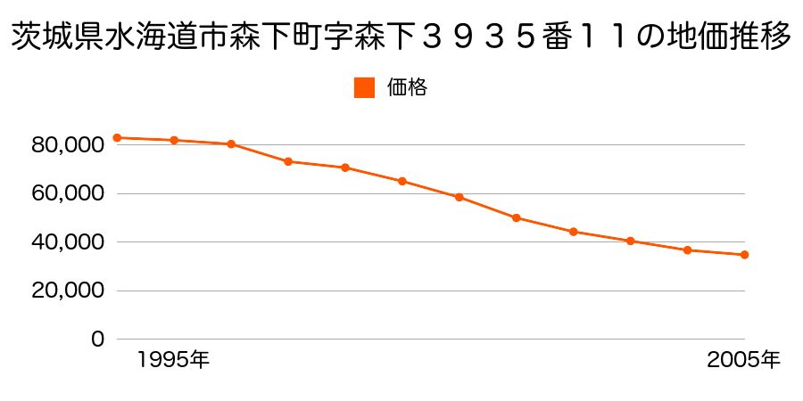 茨城県水海道市森下町字森下３９３５番１１の地価推移のグラフ