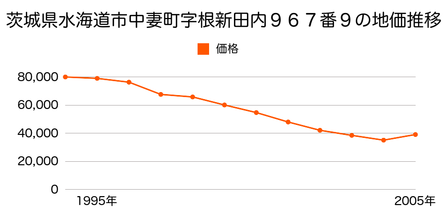 茨城県水海道市橋本町字三木内３３４０番２の地価推移のグラフ