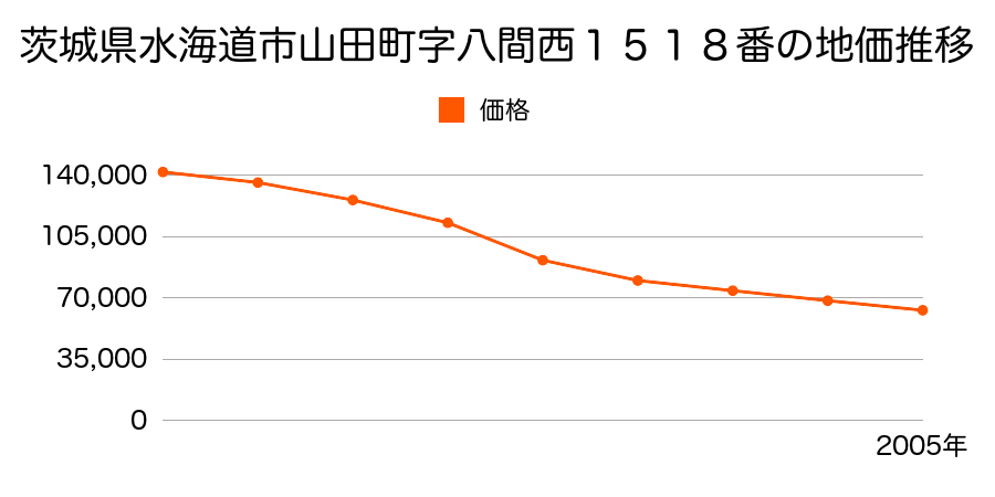 茨城県水海道市淵頭町字石宮２８８３番１外の地価推移のグラフ