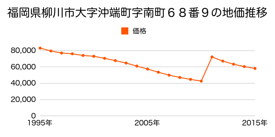 福岡県柳川市三橋町下百町字堺町２４番３の地価推移のグラフ