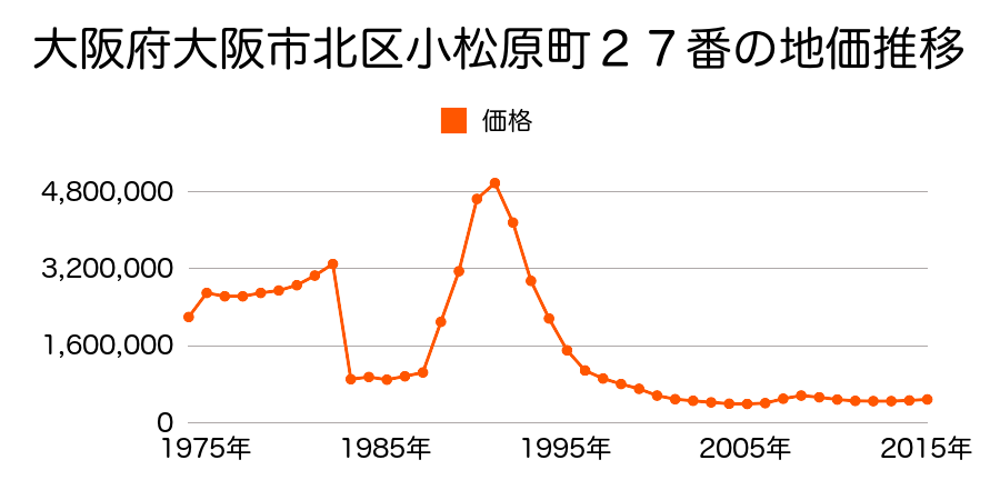 大阪府大阪市北区天神橋６丁目３８番５外の地価推移のグラフ