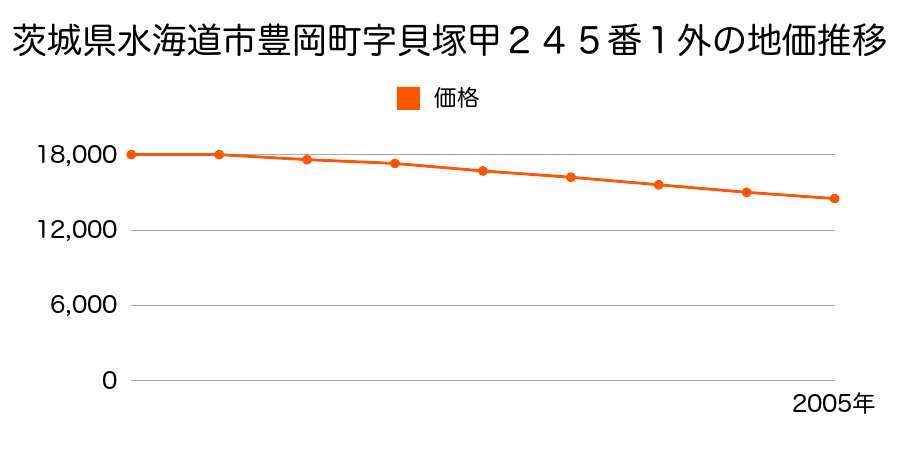 茨城県水海道市豊岡町字貝塚甲２４５番１外の地価推移のグラフ