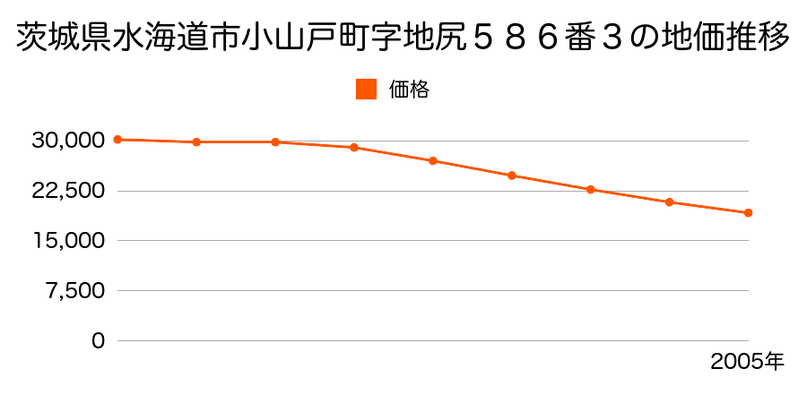 茨城県水海道市小山戸町字地尻５８６番３の地価推移のグラフ