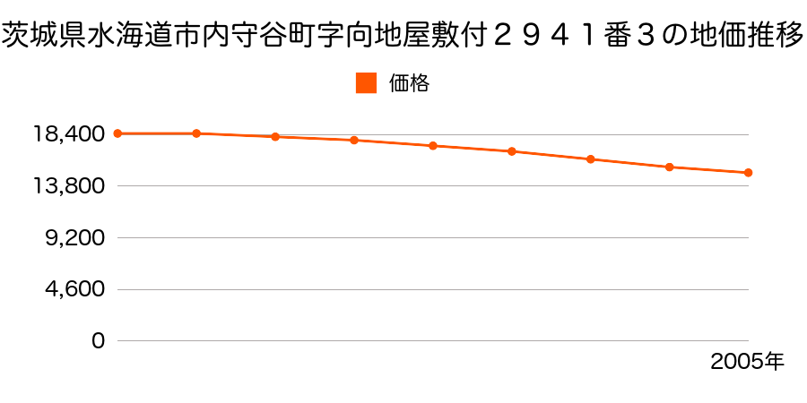 茨城県水海道市内守谷町字向地屋敷付２９４１番３の地価推移のグラフ