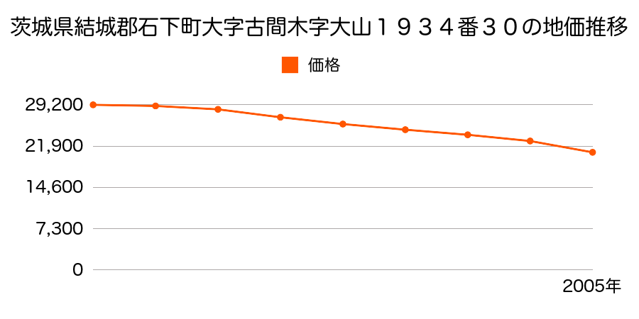 茨城県結城郡石下町大字古間木字大山１９３４番３０の地価推移のグラフ