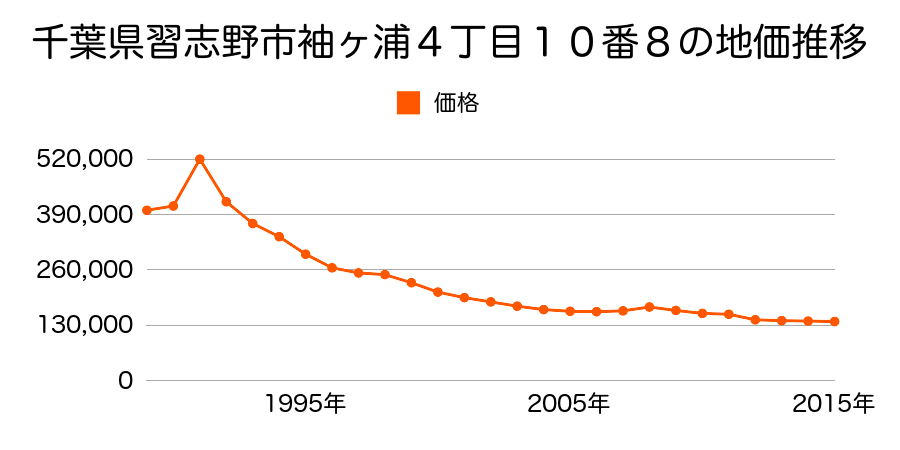 千葉県習志野市袖ケ浦４丁目１０番８の地価推移のグラフ