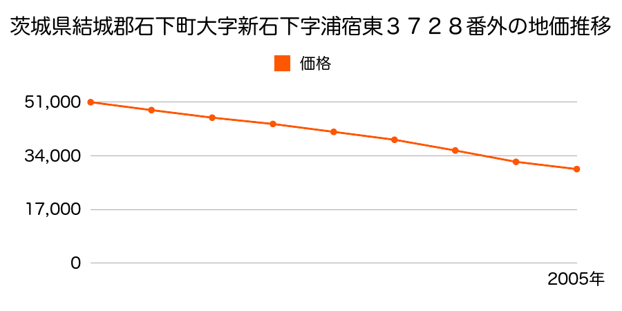 茨城県結城郡石下町大字新石下字浦宿東３７２８番外の地価推移のグラフ