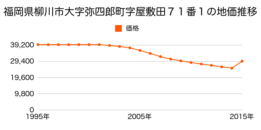 福岡県柳川市上宮永町字南馬場２０７番１の地価推移のグラフ