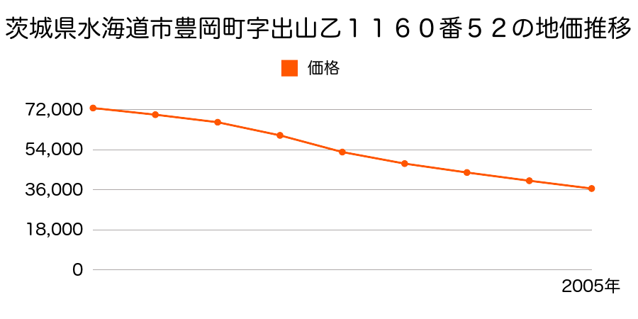 茨城県水海道市豊岡町字出山乙１１６０番５２の地価推移のグラフ