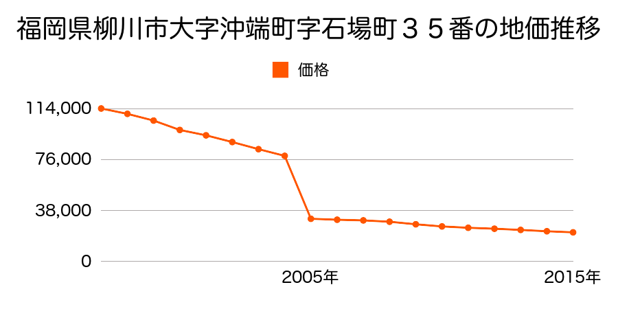 福岡県柳川市大和町中島字北浦５６０番の地価推移のグラフ
