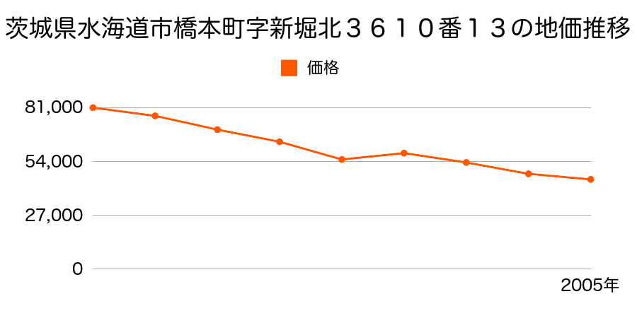 茨城県水海道市山田町字八間西４７２２番４の地価推移のグラフ