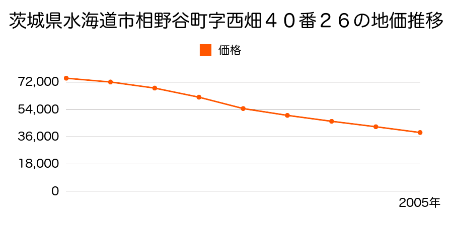 茨城県水海道市相野谷町字西畑４０番２６の地価推移のグラフ