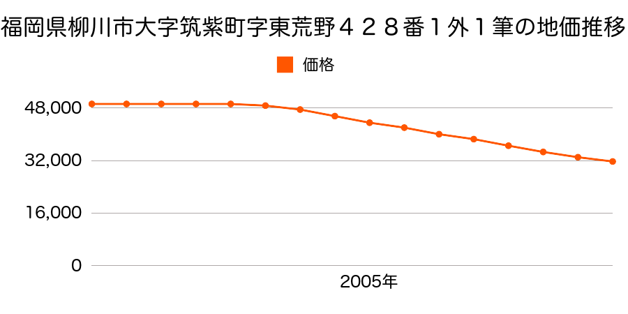 福岡県柳川市筑紫町字東荒野４２８番１ほか１筆の地価推移のグラフ