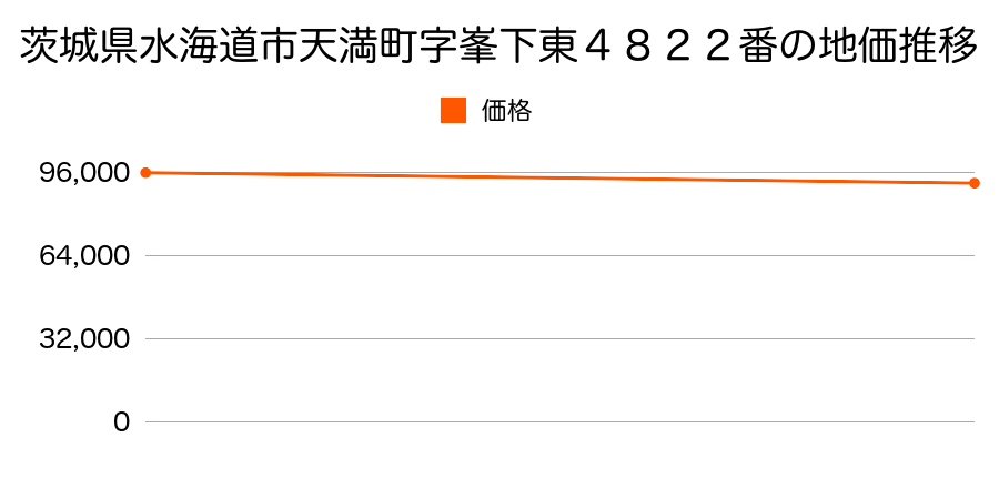 茨城県水海道市天満町字峯下東４８２２番の地価推移のグラフ