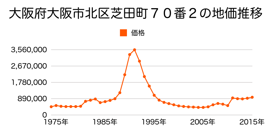 大阪府大阪市北区西天満５丁目１５番３外の地価推移のグラフ