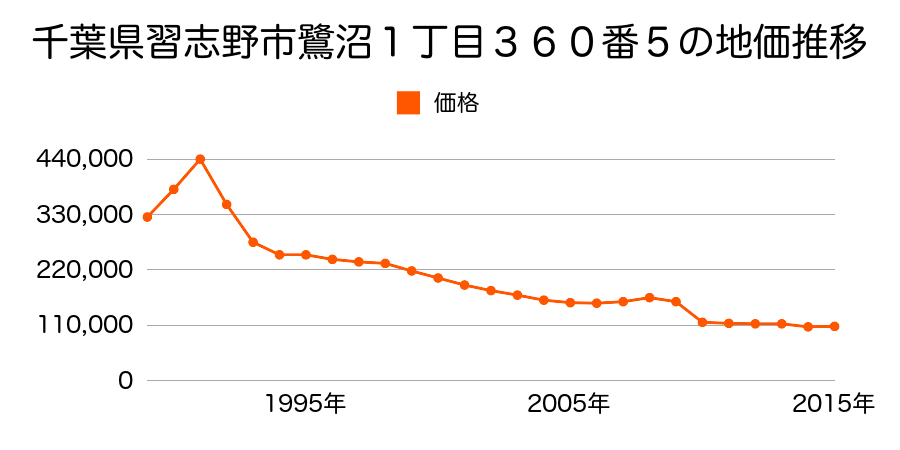 千葉県習志野市東習志野１丁目２３６４番１７の地価推移のグラフ