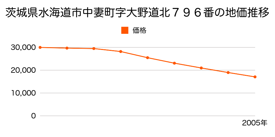 茨城県水海道市中妻町字大野道北７９６番の地価推移のグラフ