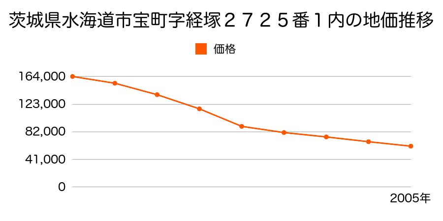 茨城県水海道市栄町字亀岡東２６８０番１４の地価推移のグラフ