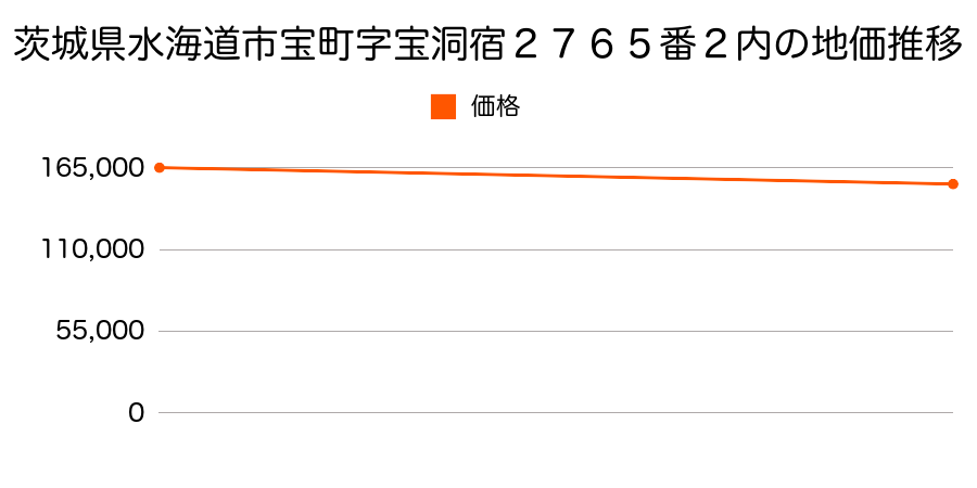 茨城県水海道市宝町字宝洞宿２７６５番２内の地価推移のグラフ