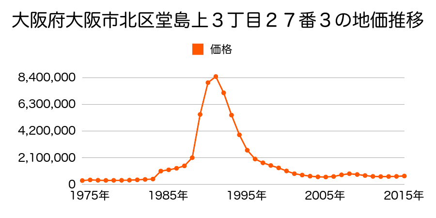 大阪府大阪市北区西天満４丁目４８番７の地価推移のグラフ