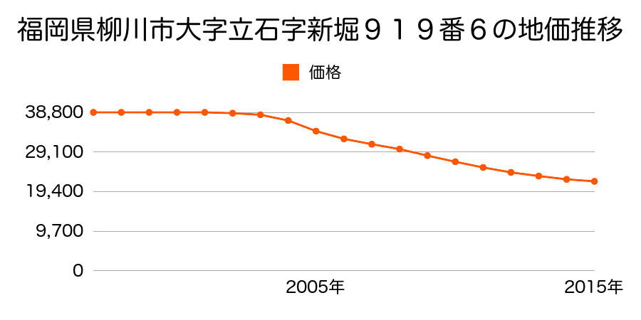 福岡県柳川市立石字新堀９１９番６の地価推移のグラフ