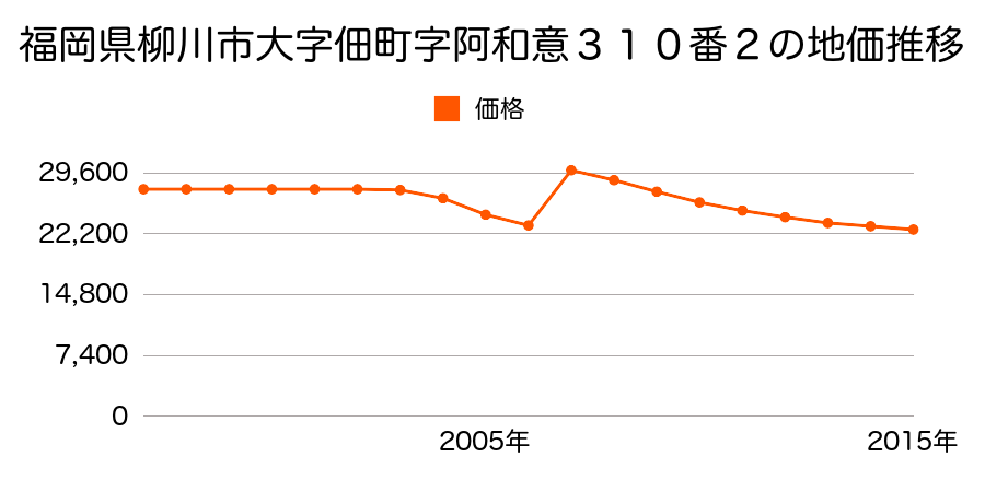 福岡県柳川市三橋町久末字頭無８３８番１ほか１筆の地価推移のグラフ