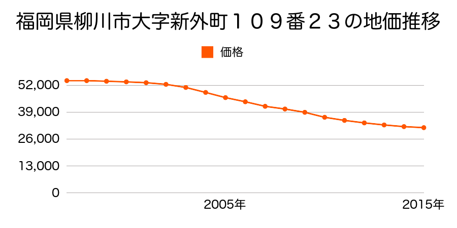 福岡県柳川市新外町１０９番２３の地価推移のグラフ