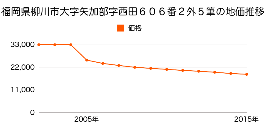 福岡県柳川市大和町鷹ノ尾字小対米１１７８番５ほか１筆の地価推移のグラフ
