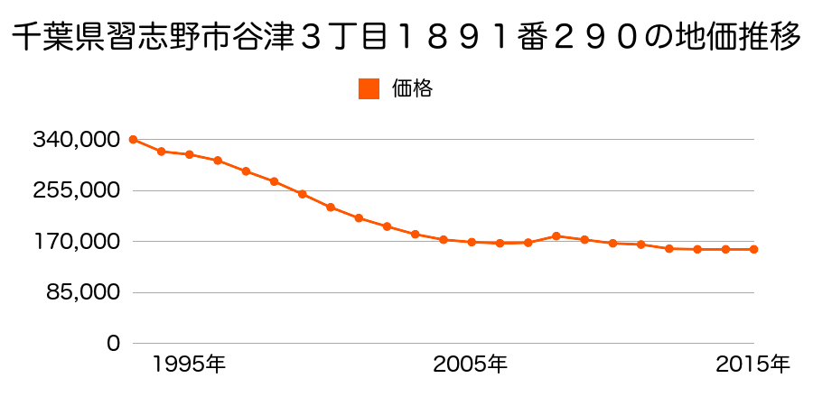 千葉県習志野市谷津３丁目１８９１番２９０の地価推移のグラフ