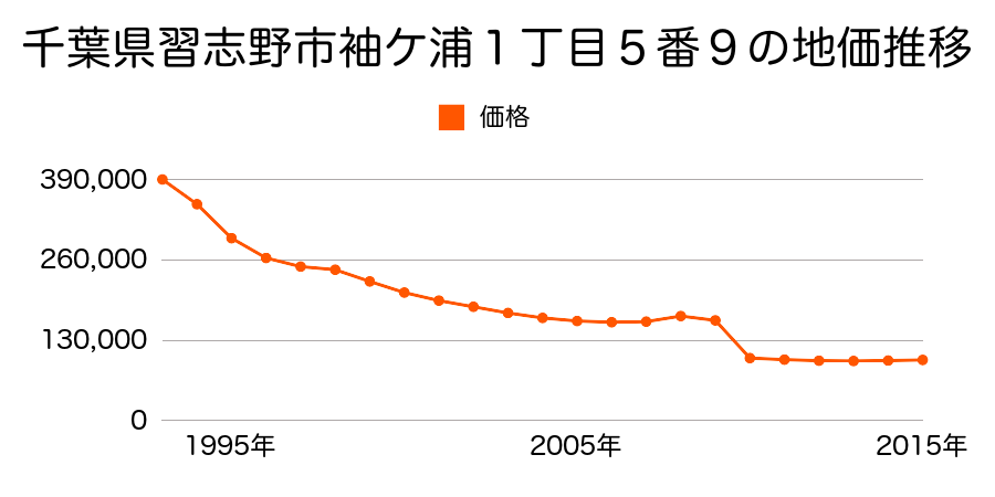 千葉県習志野市東習志野５丁目２０１番１１の地価推移のグラフ