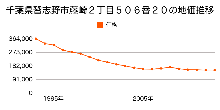 千葉県習志野市鷺沼２丁目７４１番８の地価推移のグラフ