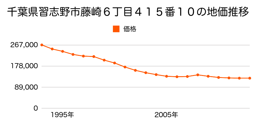 千葉県習志野市鷺沼台４丁目１２２７番２の地価推移のグラフ