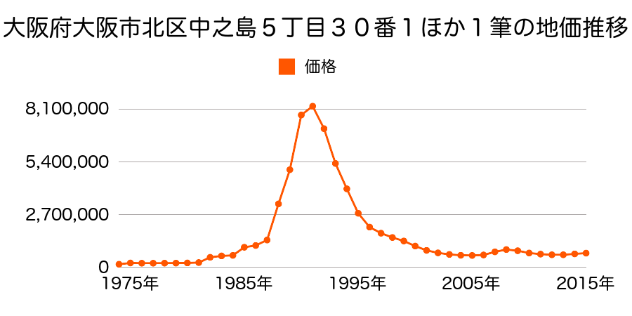 大阪府大阪市北区天神橋２丁目１番１４外の地価推移のグラフ