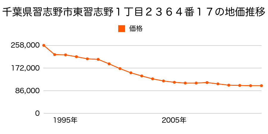 千葉県習志野市東習志野１丁目２３６４番１７の地価推移のグラフ
