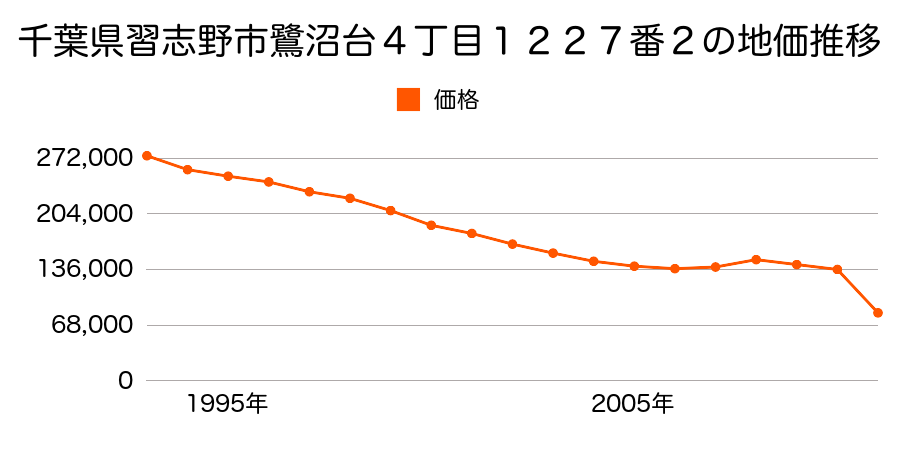 千葉県習志野市東習志野８丁目５９６番５の地価推移のグラフ