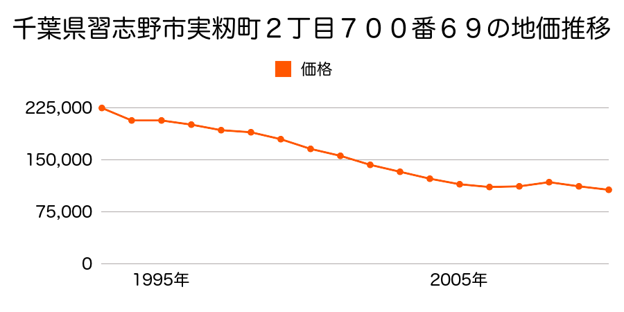 千葉県習志野市実籾２丁目７００番６９の地価推移のグラフ