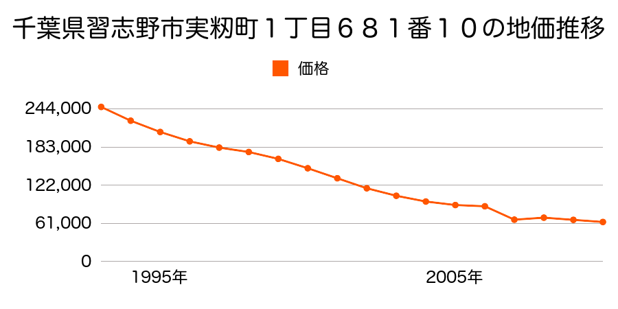 千葉県習志野市東習志野６丁目２０５２番３の地価推移のグラフ