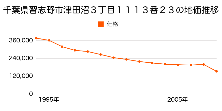 千葉県習志野市鷺沼３丁目１３５０番５８の地価推移のグラフ