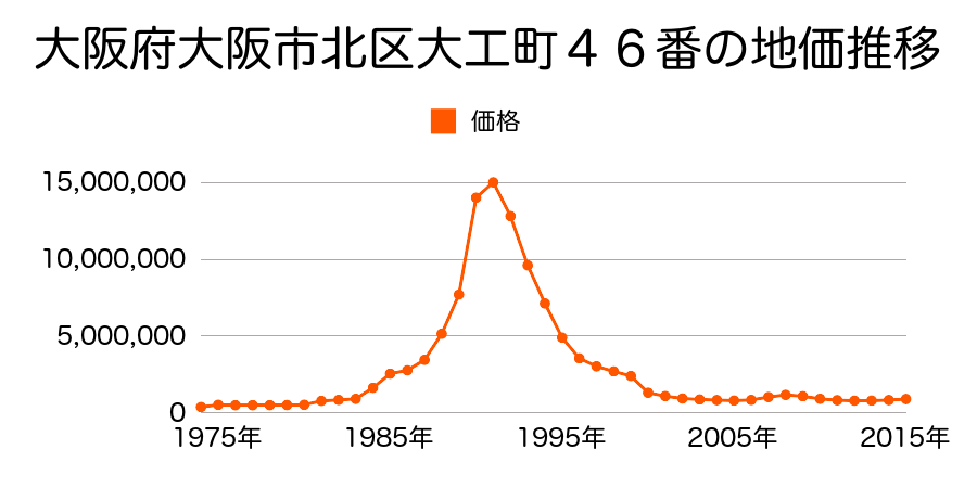 大阪府大阪市北区万歳町５２番３の地価推移のグラフ