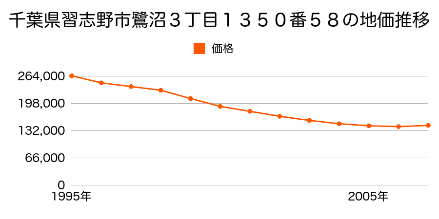 千葉県習志野市鷺沼３丁目１３５０番５８の地価推移のグラフ