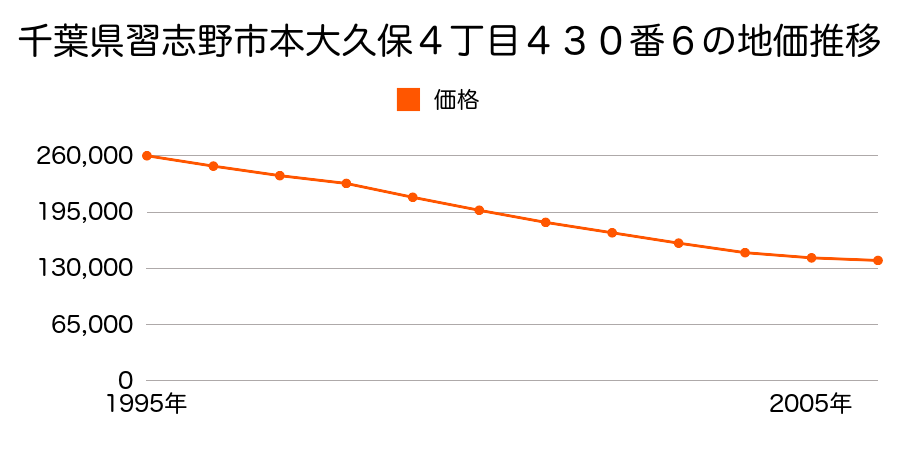 千葉県習志野市本大久保４丁目４３０番６の地価推移のグラフ